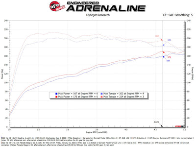 aFe 21-24 Kia K5 Takeda Stage-2 Cold Air Intake System w/ D2 Dura-Dry Air Filter
