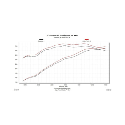 Flowmaster 15-17 F-150 5.0L Delta Force Performance Intake