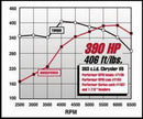Edelbrock Performer RPM 383 Manifold