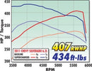 Edelbrock Supercharger Stage 1 - Street Kit 2009-2013 GM Gmt900 Trucks 6 2L w/ Tuner