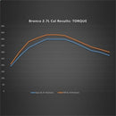 Ford Racing 21-22 Ford Bronco 2.7L Performance Calibration