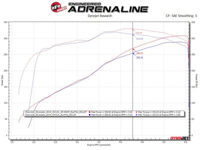 aFe Apollo GT Series Cat-Back Exhaust GM Trucks 09-18 V6-4.3L/V8-4.8/5.3L-Dual Rear Exit Polish Tips