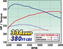 Edelbrock Supercharger Stage 1 - Street Kit 2007-2013 GM Gmt900 Ls Cp 4 8L 5 3L and 6 0L w/ Tuner