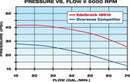 Edelbrock Water Pump High Performance Chevrolet 350 CI V8 Short Style Satin Finish