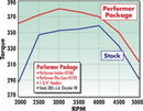 Edelbrock Perf Plus Cam and Lifters Kit Chrys 383-440