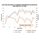 Mishimoto 2024+ Ford Mustang 2.3L EcoBoost Performance Intercooler Kit - Silver/Polished