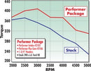 Edelbrock Perf Plus Cam and Lifters Kit Ford FE 352-428
