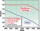 Edelbrock Perf Plus Cam and Lifters Kit Chev V-6 2 8