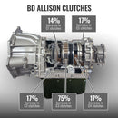 BD Diesel Transmission - 2001-2004 Chev LB7 Allison 1000 4wd